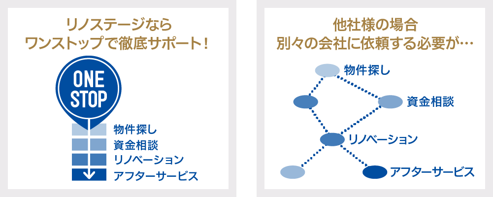 リノステージならワンストップで徹底サポート!